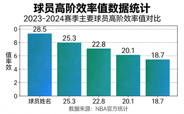 数据统计图表展示球员高阶效率值的新闻配图